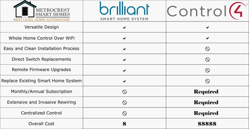 Table comparing the Brilliant Wi-Fi system versus the Control 4 hard wired system.